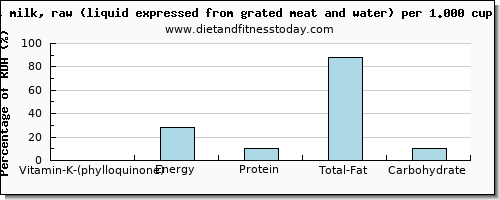 vitamin k (phylloquinone) and nutritional content in vitamin k in coconut milk